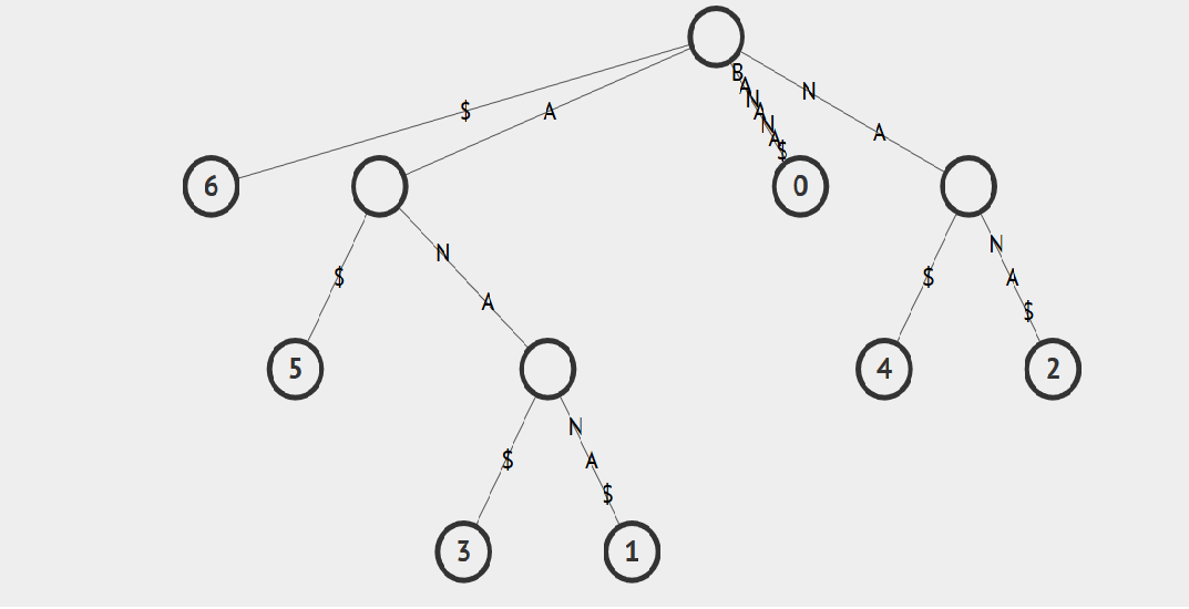 Fig. 1: Suffix Tree for BANANA$