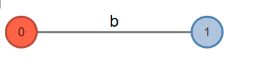 Fig. 3: Active Node: 0, Active Edge: Null, Active Length: 0, Remainder: 0