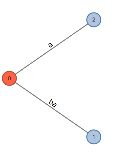 Fig. 4: Active Node: 0, Active Edge: Null, Active Length: 0, Remainder: 0