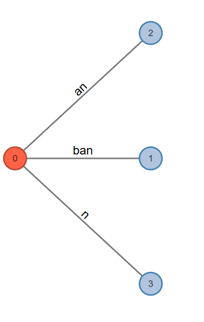 Fig. 5: Active Node: 0, Active Edge: Null, Active Length: 0, Remainder: 0