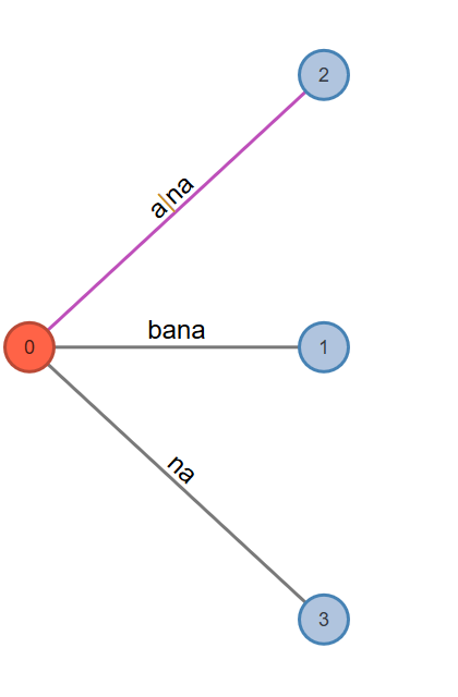 Fig. 6: Active Node: 0, Active Edge: a, Active Length: 1, Remainder: 1