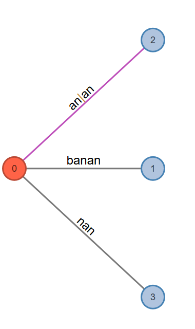 Fig. 7: Active Node: 0, Active Edge: a, Active Length: 2, Remainder: 2