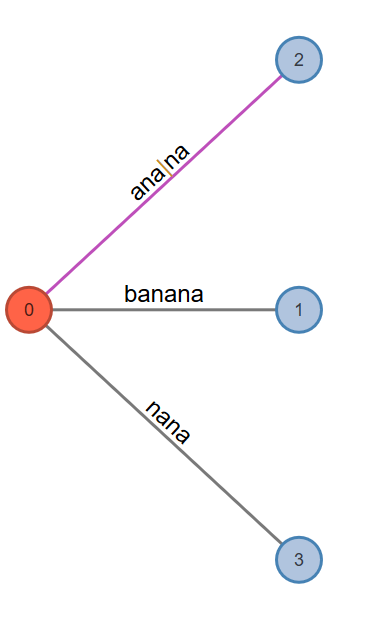 Fig. 8: Active Node: 0, Active Edge: a, Active Length: 3, Remainder: 3